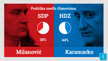 Koliko Milanović i Karamarko zapravo kontroliraju svoje stranke?