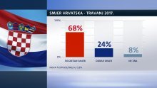 Porast pesimizma: 68 posto građana misli da Hrvatska ide u lošem smjeru