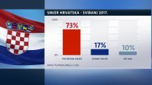 Da Hrvatska ide u lošem smjeru misli čak 73 posto ispitanika, dok samo 17 posto misli suprotno