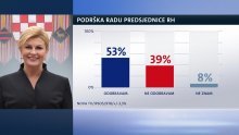 Predsjednici raste podrška, ali ipak stoji slabije nego Josipović 2012.