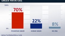 Čak 70 posto građana smatra da zemlja ide u krivom smjeru