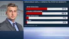 Sve više građana razočarano Plenkovićem i njegovim ministrima