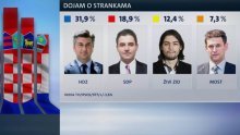 HDZ stabilan, SDP-u najgori rejting u zadnje tri godine, Živi zid nezadrživo raste