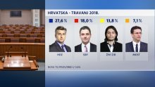 HDZ i SDP s nikad nižom potporom, Živi zid treća politička sila u zemlji