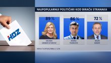 HDZ-ovci najviše vole Grabar-Kitarović, SDP-ovcima Bernardić tek treći izbor!