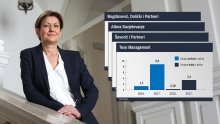 Tportal prvi doznaje koliko su na krizi u Agrokoru zaradili savjetnici Martine Dalić