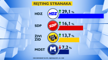 HDZ uvjerljivo prvi, SDP-u rejting na novom dnu, Živi zid raste