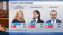 Predsjednica i dalje najpopularnija, slijede je Sinčić pa Bandić