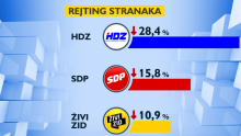 CRO Demoskop: Sve vodeće stranke u padu, stranka Dalije Orešković prvi put na ljestvici