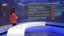 Gotovo dvije trećine Hrvata za zabranu ulaska migranata u zemlju