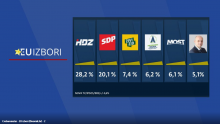 HDZ i SDP debelo vode, Živi zid i Amsterdamska prešišali Most, a prag prelazi i Kolakušić!