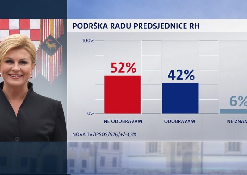 Predsjednica u ozbiljnom problemu, izborna je godina a rejting joj osjetno pada, pogledajte brojke