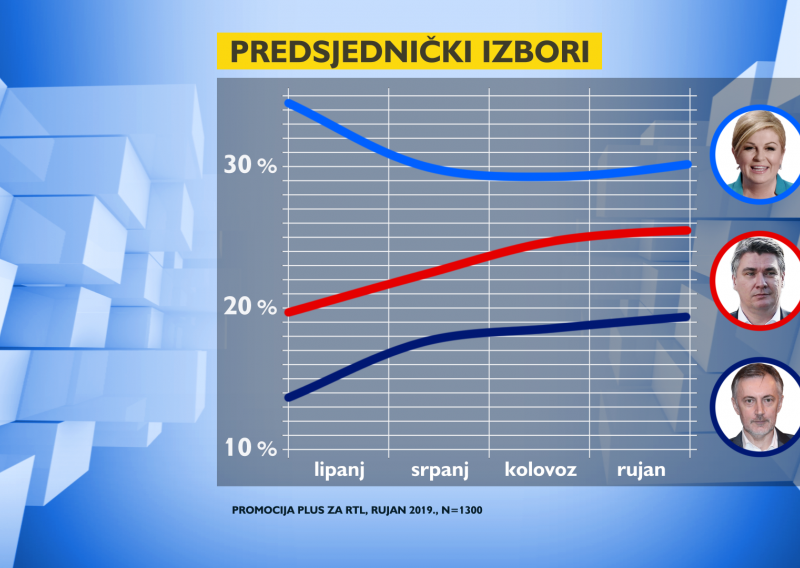 Grabar Kitarović i dalje prvi odabir u utrci za Pantovčak, Milanović i Škoro u velikom zaletu