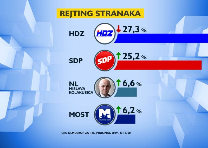 Novo istraživanje: HDZ-u pada rejting, Plenković najnegativniji i najpozitivniji