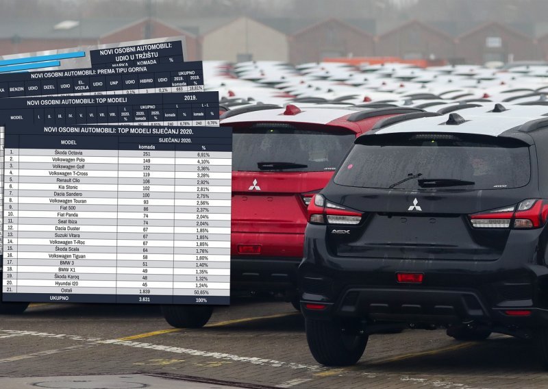 Detaljna analiza automobilskog tržišta u RH za siječanj: Optimizam kupaca i dalje ne jenjava