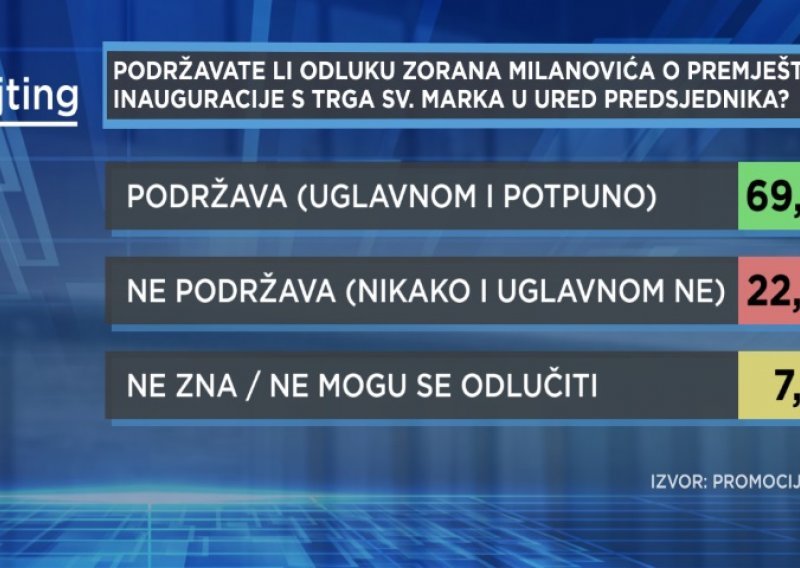 HRejting provjerio što građani misle o premještanju inauguracije