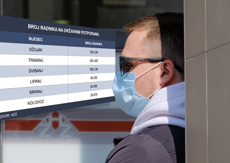 HZZ provjerava isplaćene potpore za očuvanje radnih mjesta, više od 9400 poduzetnika pozvano da vrate novac. Otkrivamo o kojoj svoti se radi