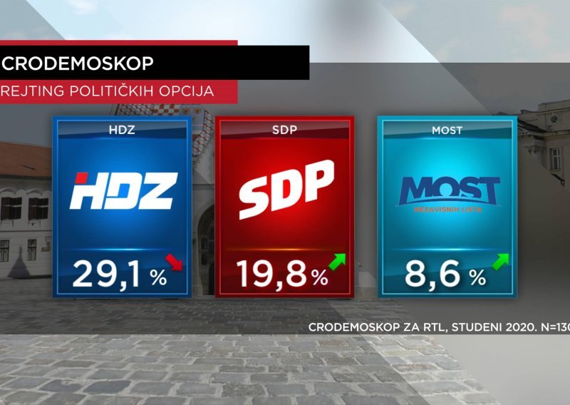 HDZ-u rejting pada, SDP-u raste, a pogledajte kako su na listi pozitivnih i negativnih prošli stranački čelnici i ministri