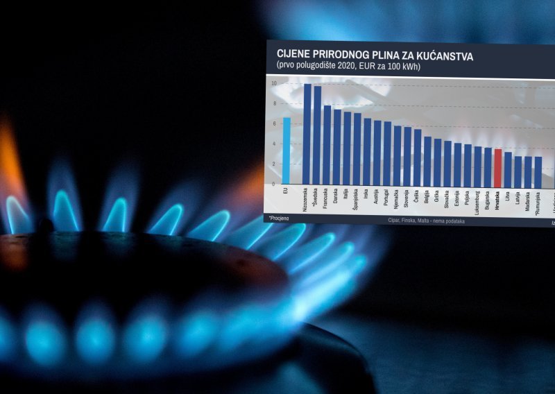 Od 1. travnja: Provjerili smo što potrošačima donose nova pravila, jeftiniji ili skuplji plin