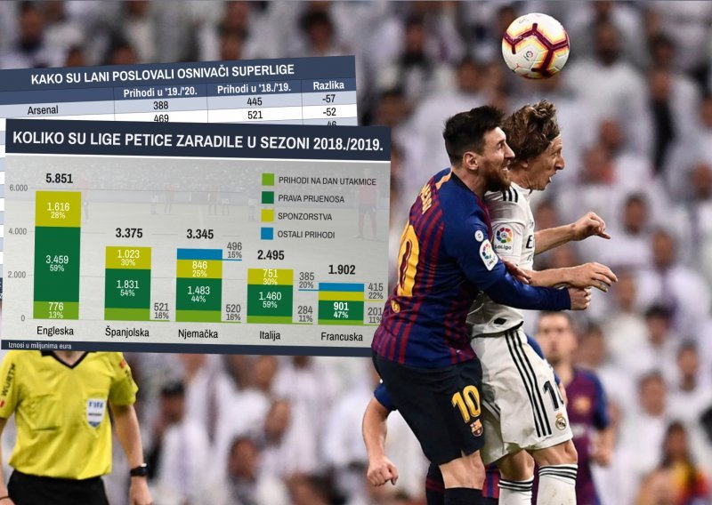 Superliga ili kako zaustaviti gubitke: 20 najbogatijih klubova lani  imalo dvije milijarde eura prihoda manje. Može li amerikanizacija spasiti stvar?