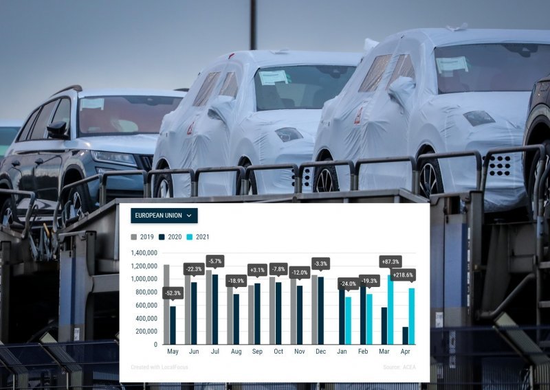 Registracije novih osobnih automobila u EU: Porast za 24,4 posto u četiri mjeseca te 218,6 posto u travnju u odnosu na 2020.