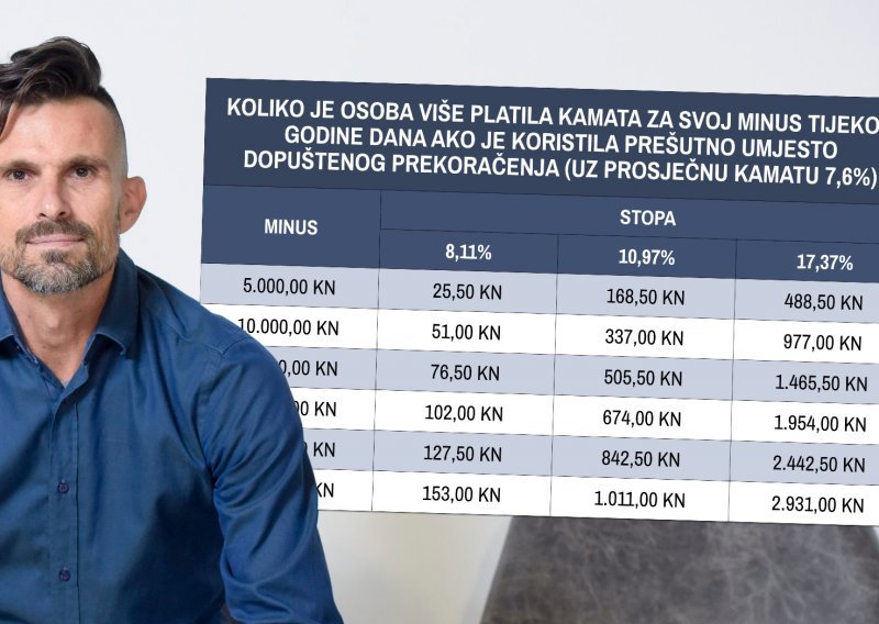 Toni Milun izračunao je za tportal: Pogledajte koliko ste u godinu dana ostavili banci za korištenje prešutnog minusa