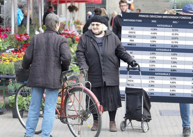 Provjerili smo koliko su vam ove godine menadžeri mirovinskih fondova uvećali ušteđevinu za starost