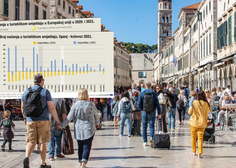 Europski turizam na putu je oporavka, provjerili smo kako stoji Hrvatska u odnosu na konkurenciju i otkrili ozbiljan problem