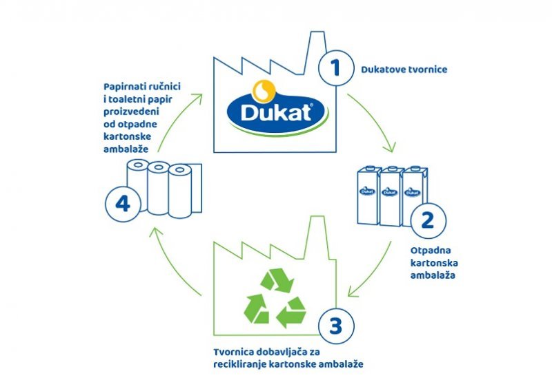 Dukat pokrenuo projekt kružnog gospodarstva - 140 tona otpadne kartonske ambalaže pretvara u toaletne ručnike i papir