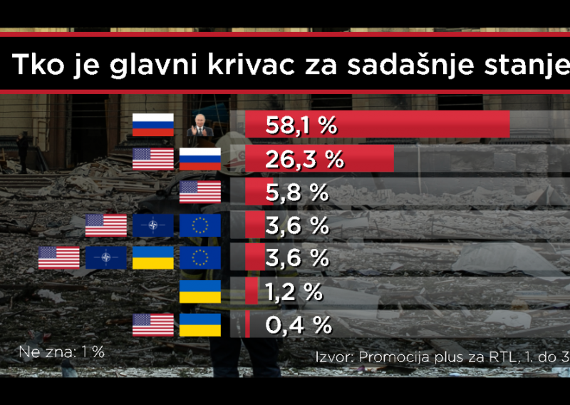 Istraživanje otkriva koga Hrvati smatraju glavnim krivcem za rat u Ukrajini, u kolikoj je opasnosti Hrvatska te je li Putin Hitler 21. stoljeća