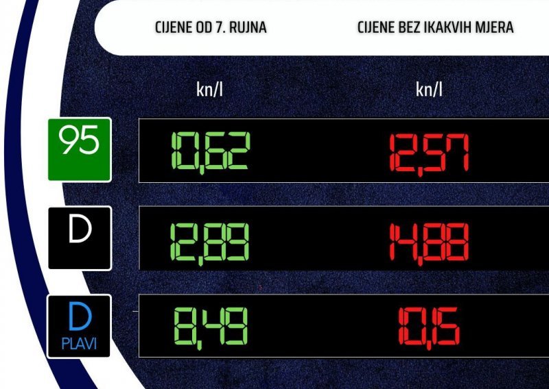 Službeno je: Od sutra litra dizela 12,89, benzina 10,62 kuna