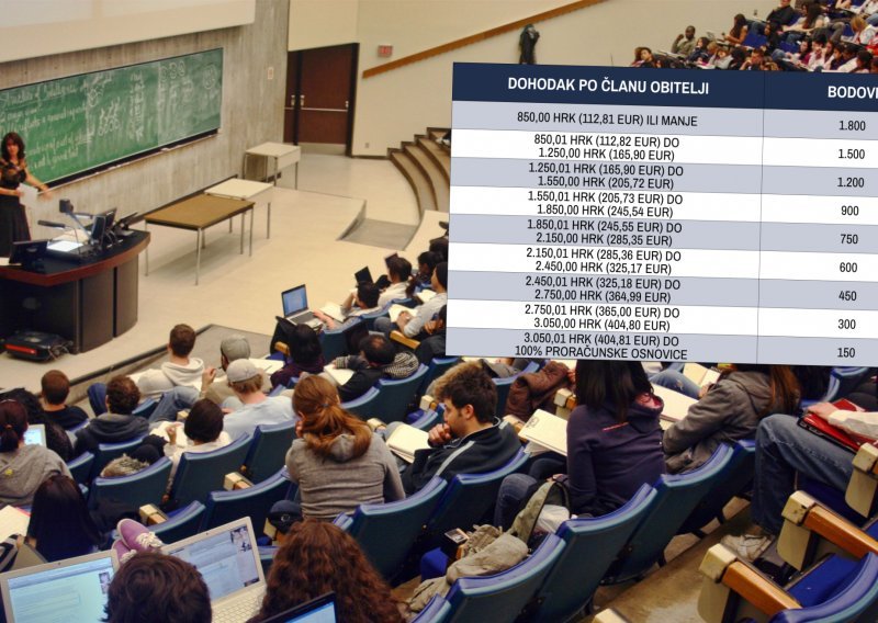 Vlada mjerama pomazila i studente: Nova pravila donose pogodnosti, evo koliko rastu državne stipendije i tko ima pravo na njih