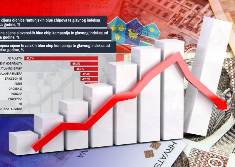Provjerili smo kako se kreću cijene dionica najvećih regionalnih kompanija od početka godine, dobitnika je na prst jedne ruke...