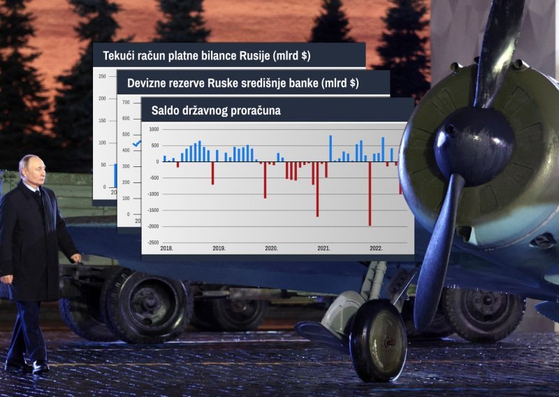 Koliko su sankcije oštetile Rusiju: Moskva ima rekordan višak u međunarodnoj trgovini, no već od 2023. ne piše im se ništa dobro