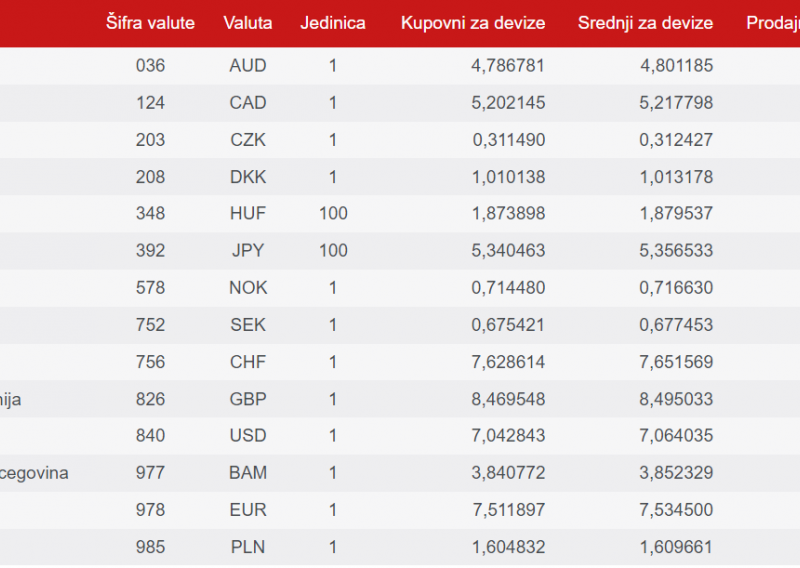 HNB objavio posljednju tečajnu listu na kojoj su tečajevi izraženi u kunama