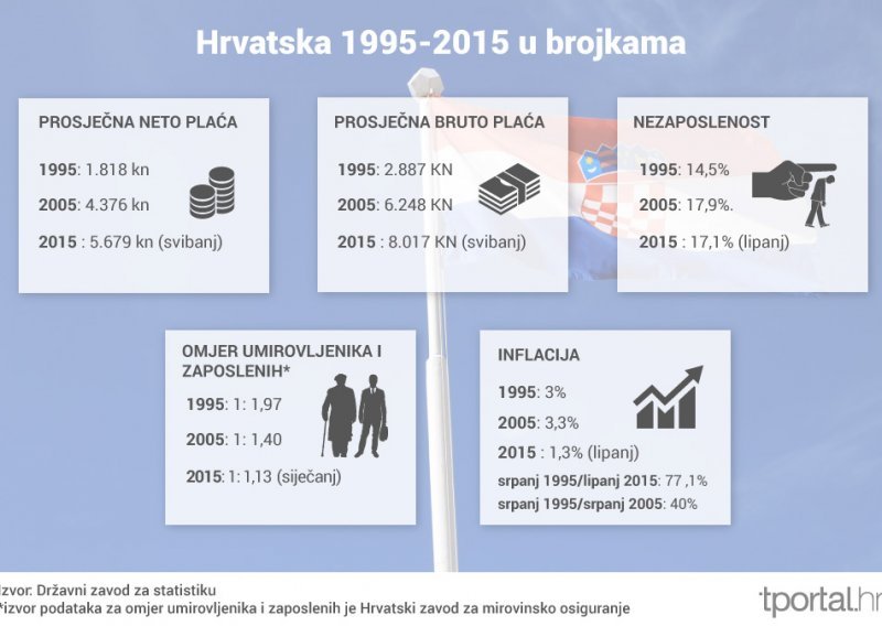 Živimo li bolje 20 godina nakon Oluje?