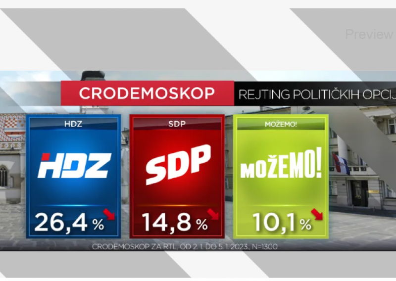 Istraživanje otkrilo tko je najpopularniji hrvatski političar i da su građani u 2023. ipak ušli s velikim optimizmom