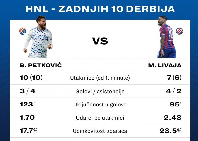 Statistika svih derbija koja puno otkriva kad su Petković i Livaja u pitanju; jedan detalj brine trenera Hajduka