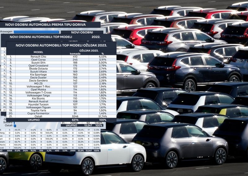 U ožujku porast čak 61,6 posto u odnosu na 2022., najprodavaniji Renault Clio