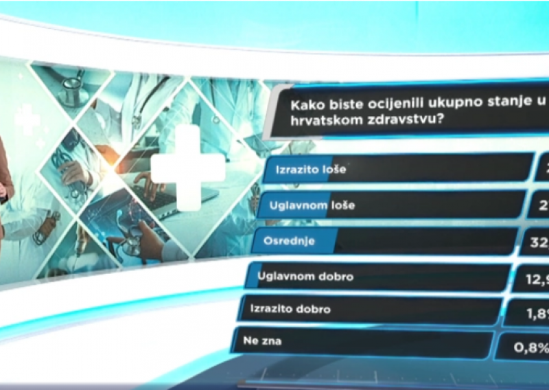 Istraživanje pokazalo što građani misle o stanju u zdravstvu