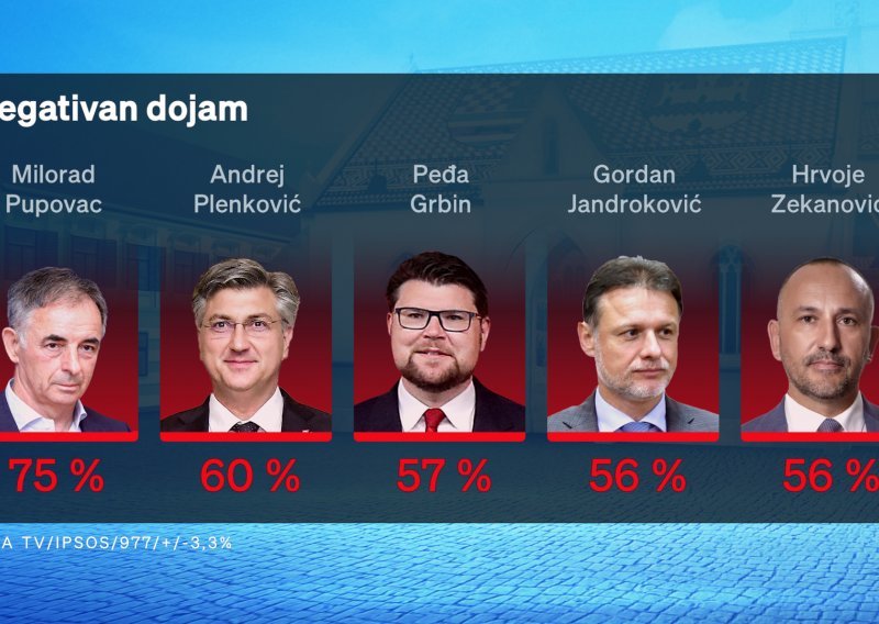 SDP tone, za vratom im puše Možemo, Grbin nepopularniji od Jandrokovića