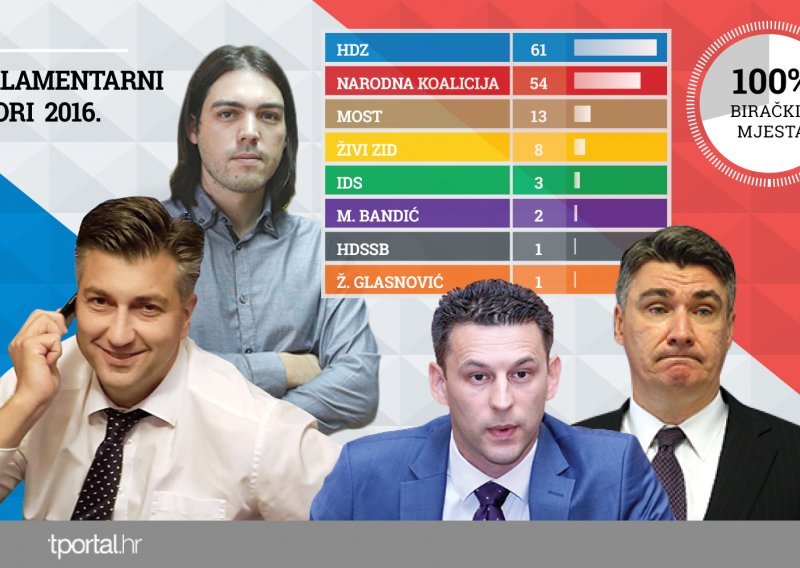 Obrađena sva biračka mjesta: HDZ 61, narodnjaci 54, Most 13, Živi zid 8