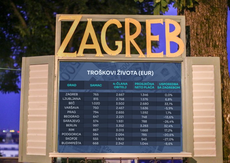 Obitelj u Zagrebu ima troškove od 2667 eura, evo kako stojimo u usporedbi s regijom
