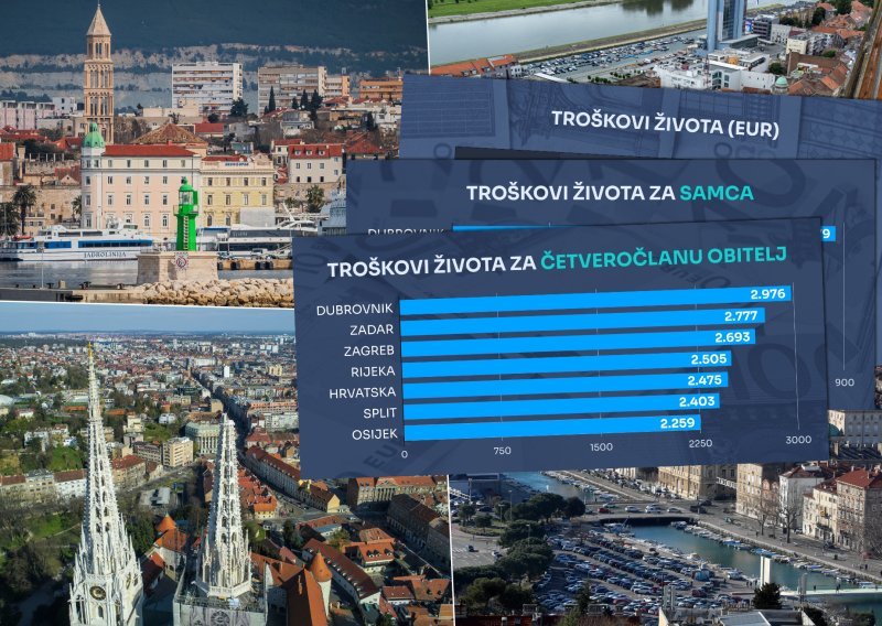 Inflacija nagriza standard: Usporedili smo troškove života u šest hrvatskih gradova