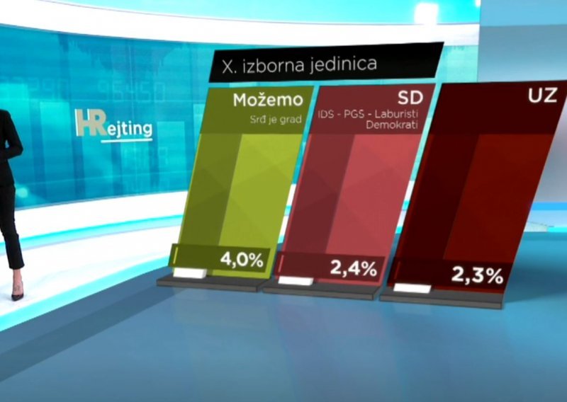 HRejting: Evo kako stoje stranke u HDZ-ovoj utvrdi Dalmaciji