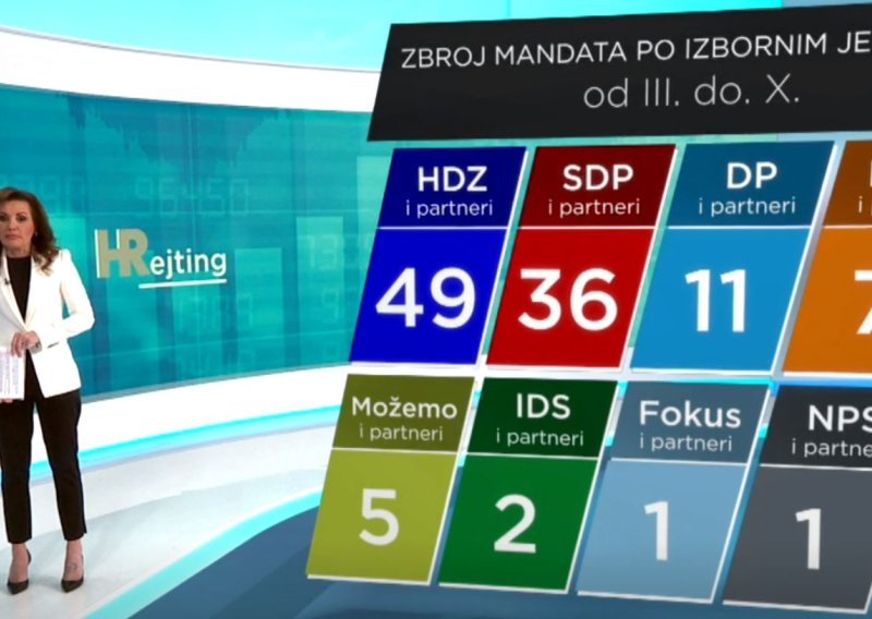 HRejting: Evo kako glasači dišu u 6. i 7. izbornoj jedinici