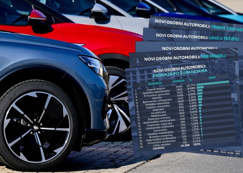 Rast od 14,4 posto u odnosu na prva četiri mjeseca 2023., u travnju najprodavaniji model Škoda Octavia