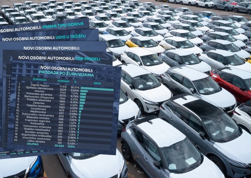 Rast od 15 posto u odnosu na prvih pet mjeseci 2023., u svibnju opet najprodavaniji model Škoda Octavia
