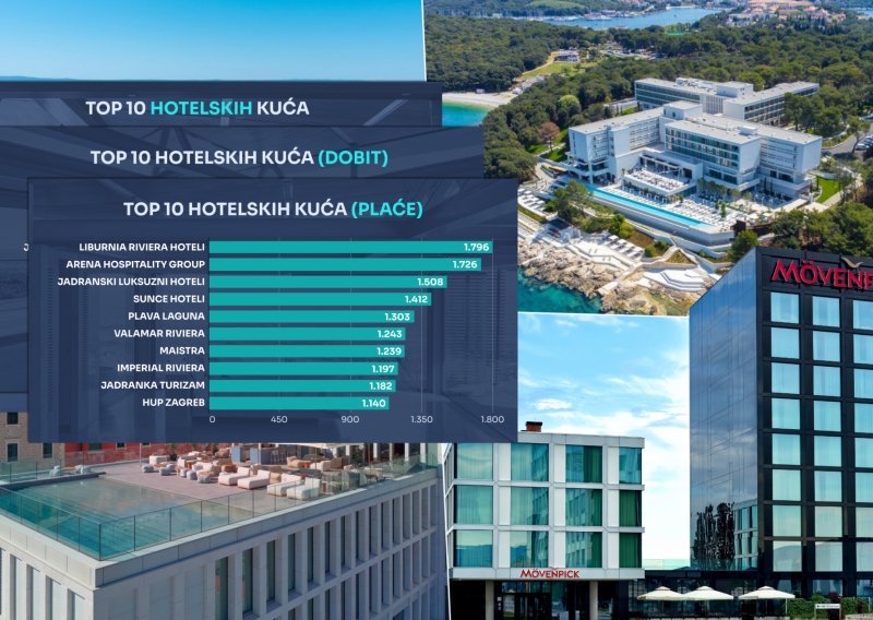 Vodeći hotelijeri dobro se nose s inflacijom, ali troškovi ozbiljno ugrožavaju profitabilnost