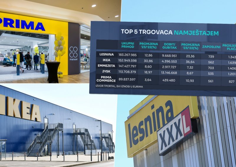 Trgovci namještajem obaraju rekorde: Promet nikad veći! Pogledajte kako stoje Lesnina, Ikea i ostali